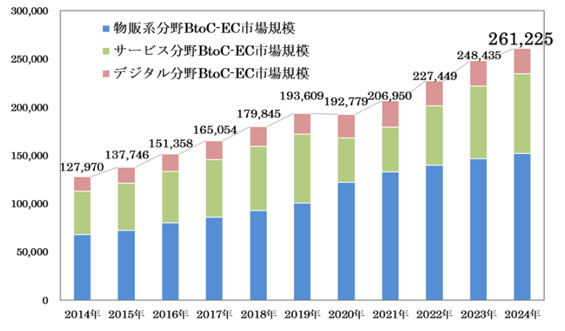 BtoC-EC市場規模の経年推移を表すグラフ